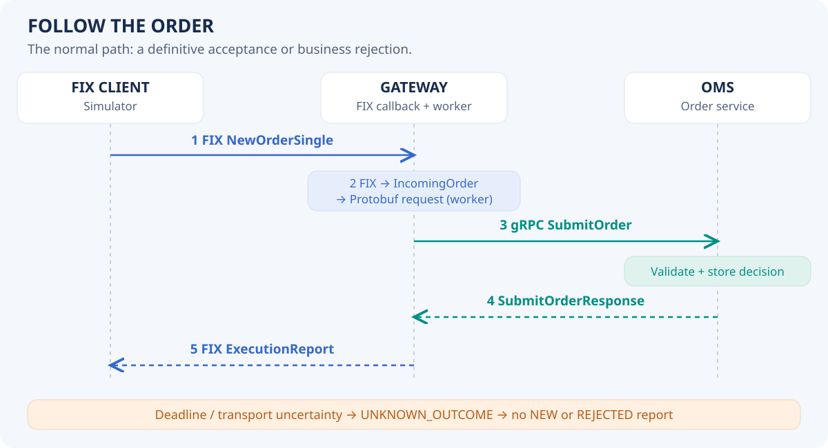 Sequence: NewOrderSingle reaches the gateway, becomes a Protobuf request, calls OMS with SubmitOrder, and returns a definitive decision as ExecutionReport.